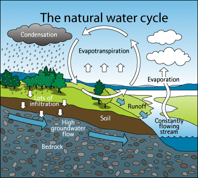 Watercycle